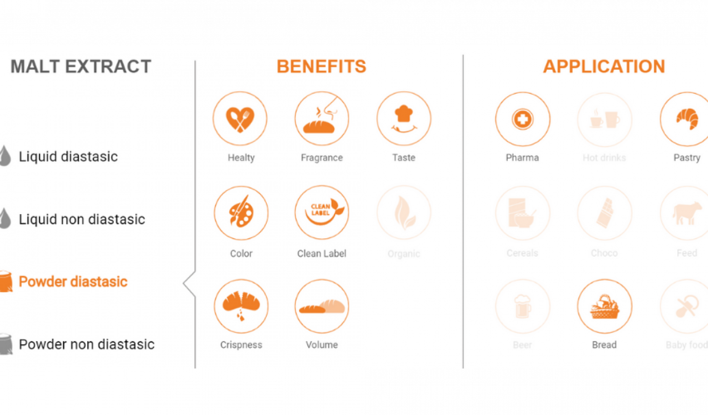 Powder diastatic malt extracts Malteurop